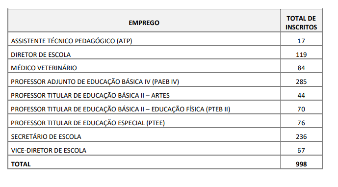 Tabela com a quantidade de inscritos por cargo 