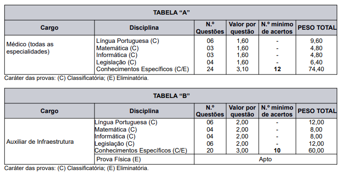 Tabela de detalhes da prova objetiva aos cargos previstos