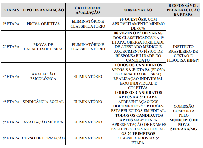 Tabela das etapas aos cargos ofertados