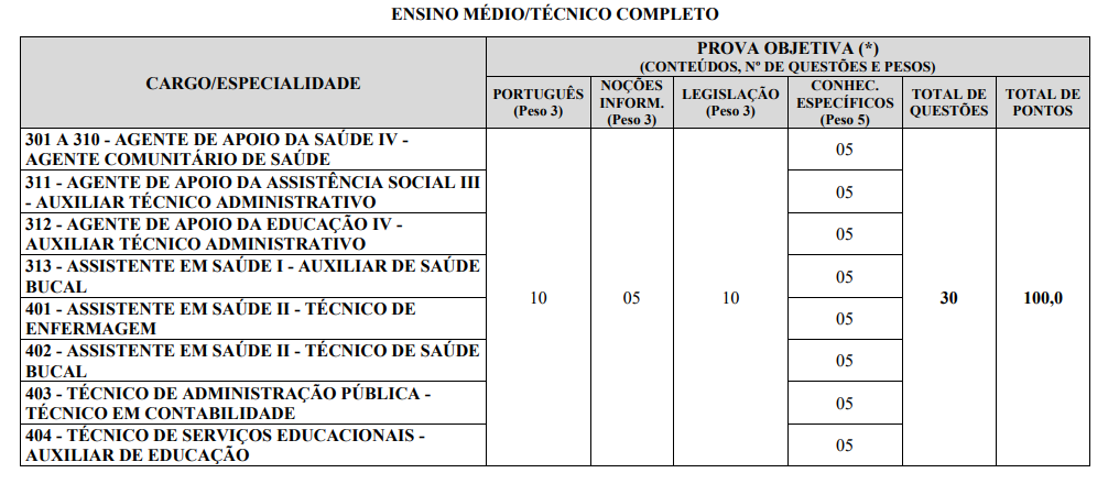 Tabela de detalhes da prova objetiva aos cargos de nível médio/técnico