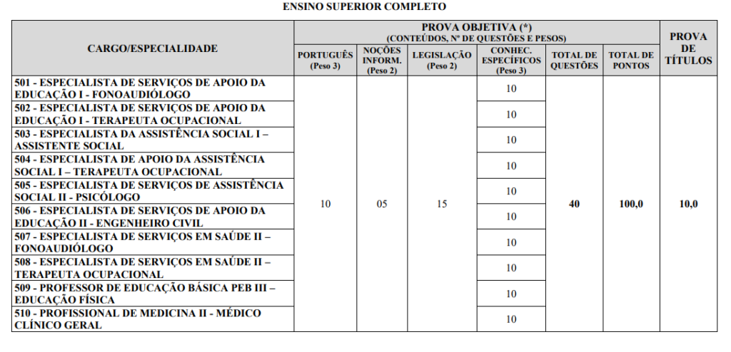 Tabela de detalhes da prova objetiva aos cargos de nível superior