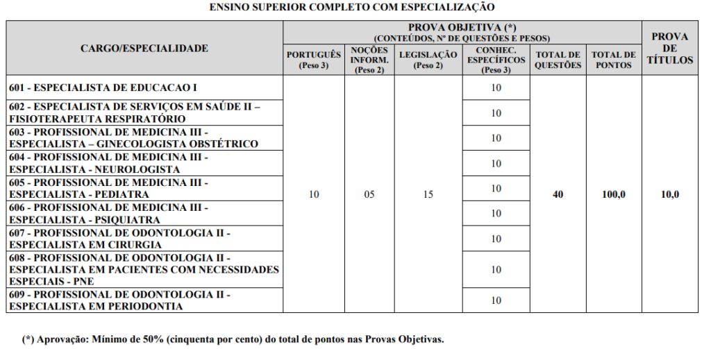 Tabela de detalhes da prova objetiva aos cargos de nível superior