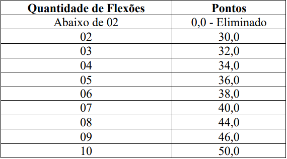 Índices do teste físico