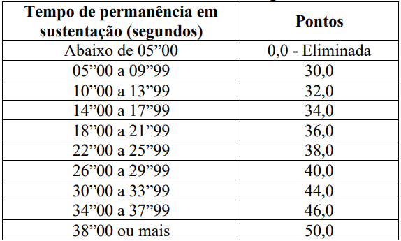 Índices do teste físico do concurso GCM Nova Serrana