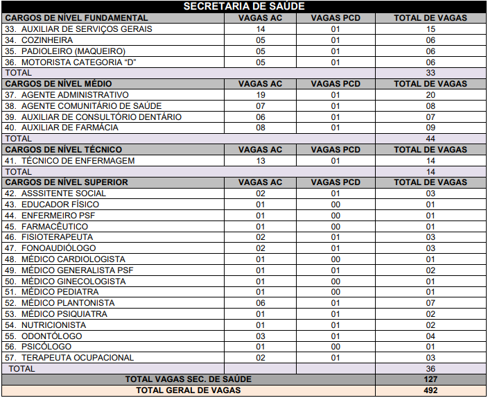 Tabela de cargos e vagas ofertados no edital para Sec. de Saúde