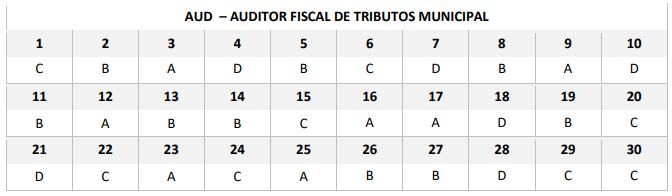 Gabarito preliminar ao cargo de Auditor Fiscal de Tributos Municipais