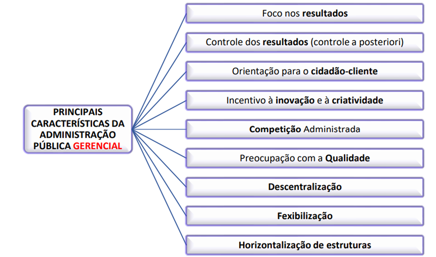 Gestão por resultados para SEFAZ-SP: Administração Pública