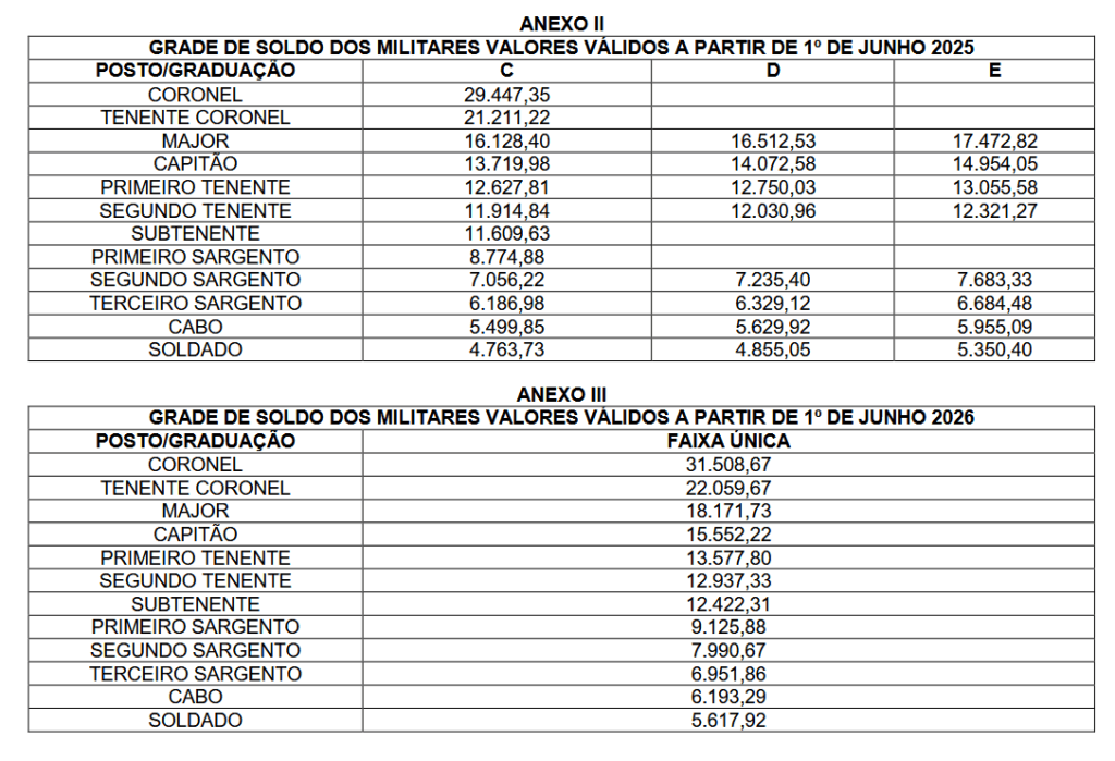 Concurso PM PE: remunerações