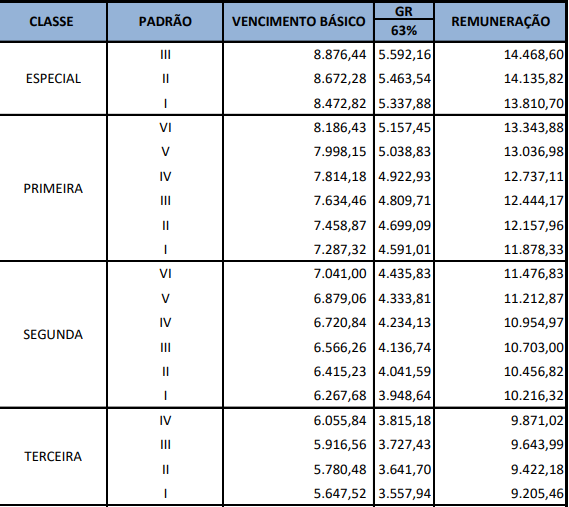 Tabela de Remuneração para Especialista de Gestão e Fiscalização Rodoviária 