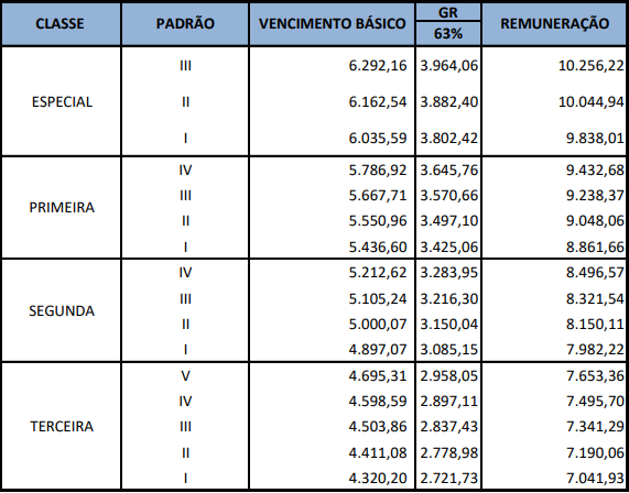 Tabela de Remuneração para Analista de Gestão e Fiscalização Rodoviária e Agente de Trânsito Rodoviário