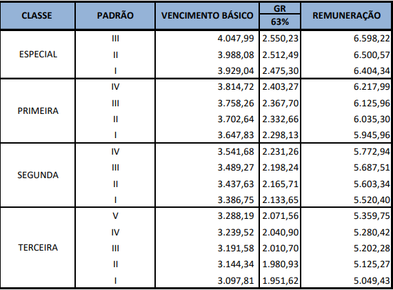 Tabela de remuneração Agente Rodoviário de Gestão e Fiscalização