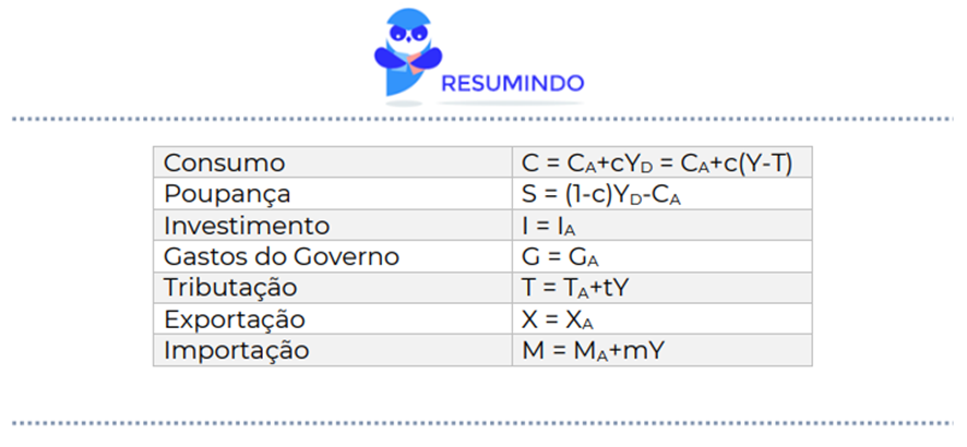 Modelo Keynesiano para SEFAZ-SP: Macroeconomia