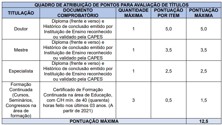 Tabela de atribuição de pontos na avaliação de títulos