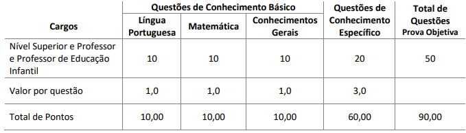 Tabela de detalhes da prova objetiva ao cargo de Fiscal Tributário