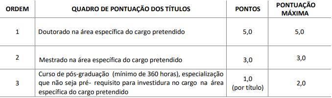 Tabela de atribuição de pontos na avaliação de títulos