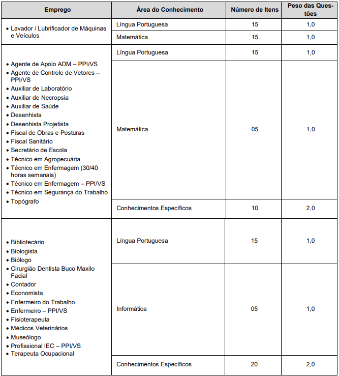 Tabela de detalhes da prova objetiva aos cargos do edital 10