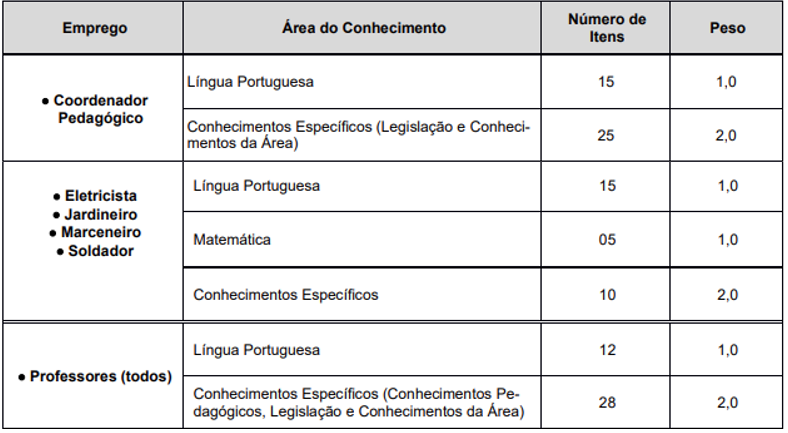 Tabela de detalhes da prova objetiva aos cargos do edital 09