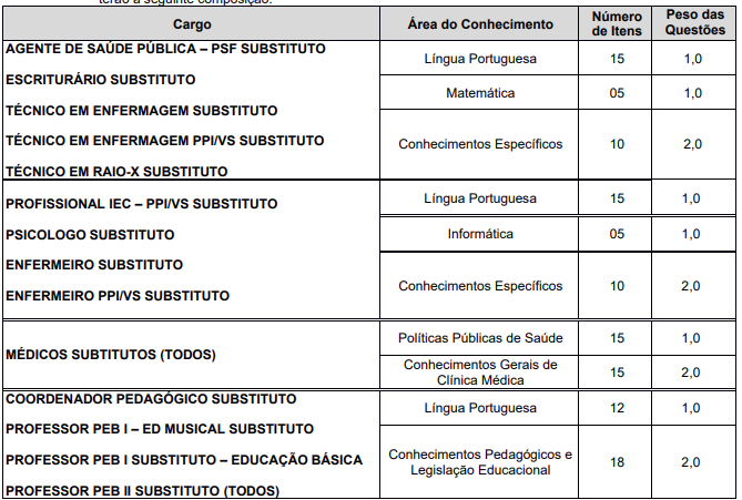 Tabela de detalhes da prova objetiva aos cargos do edital 08