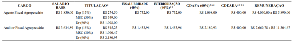 Tabela de composição remuneratória aos cargos de Auditor e Agente