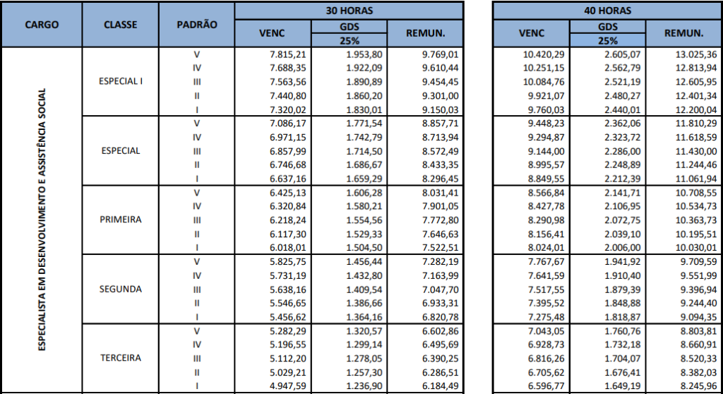 Tabela remuneratória ao cargo de Especialista em Assistência Social