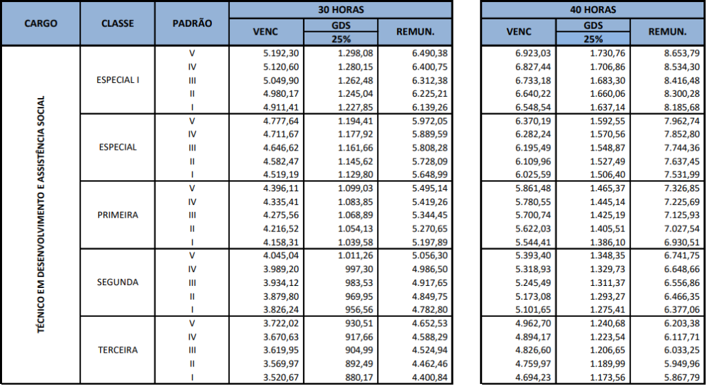 Tabela remuneratória ao cargo de Técnico em Assistência Social
