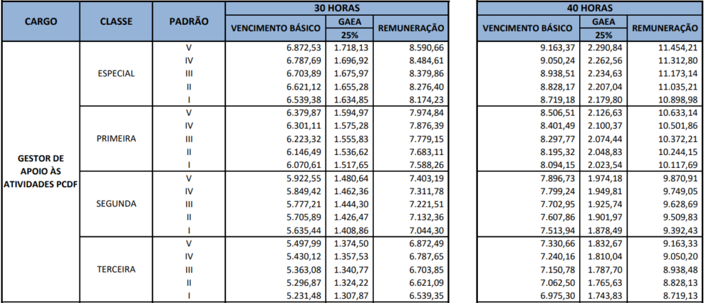 Remuneração PCDF Adm área de Apoio