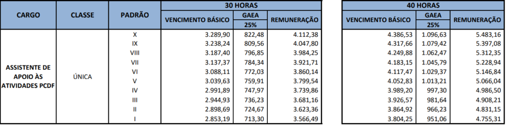 Remuneração PCDF área de Assistente de Apoio