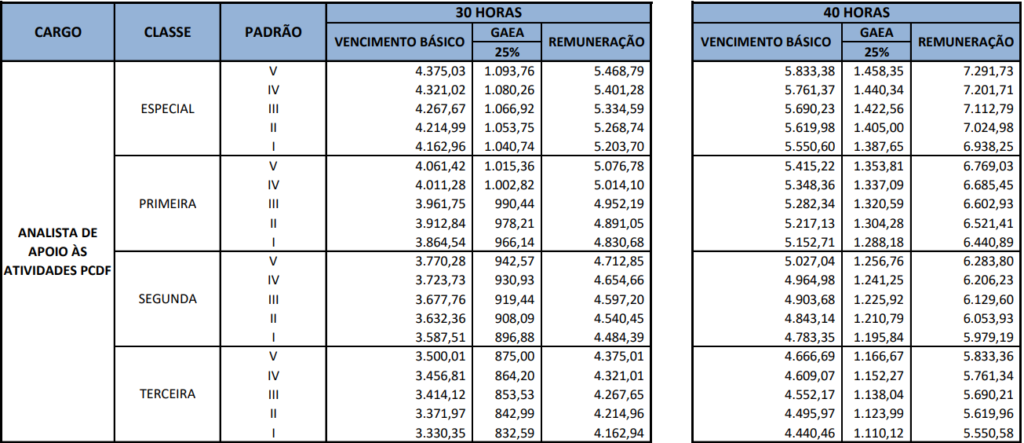 Remuneração PCDF Administrativo área de Analista de Apoio