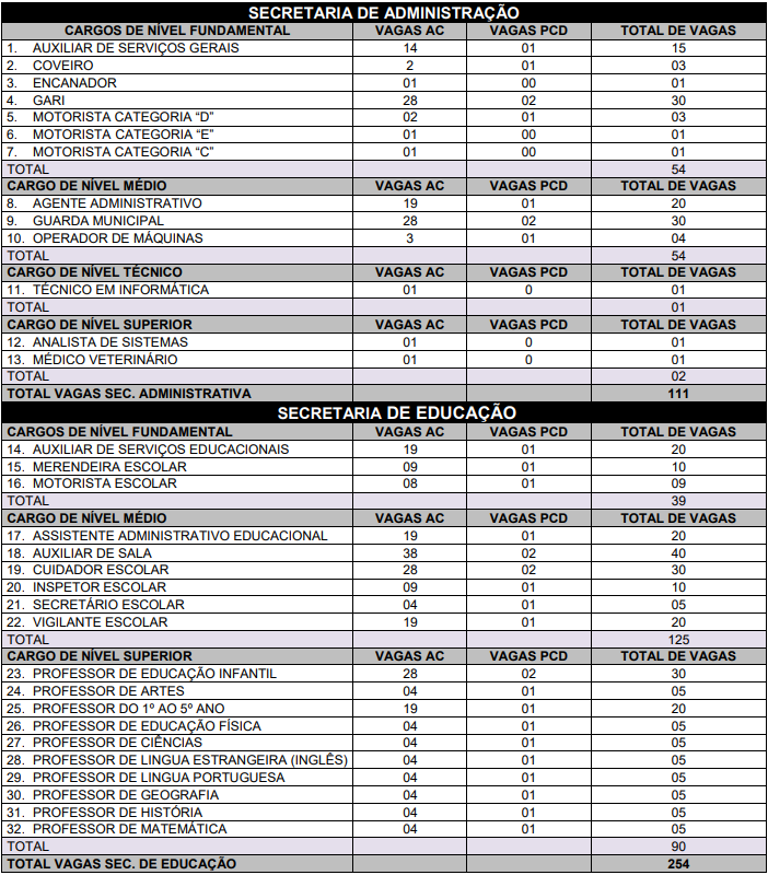 Quadro de cargos e vagas do concurso matriz de camaragibe