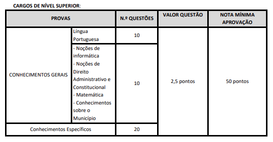 Tabela de detalhes da prova objetiva aos cargos de nível superior