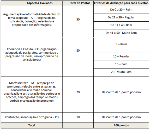 Tabela de critérios e pontuação da prova discursiva