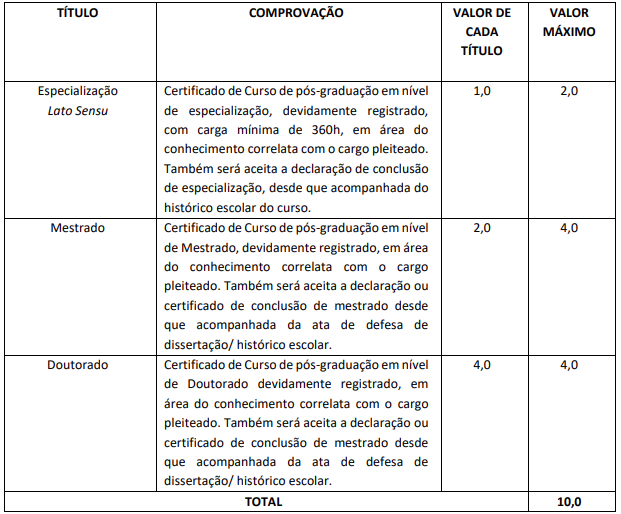 Tabela de atribuição de pontos na avaliação de títulos