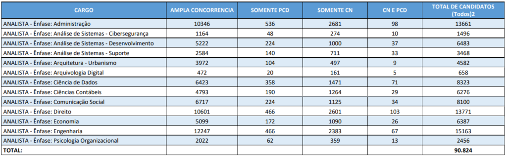 Concurso BNDES registra mais de 90 mil inscritos