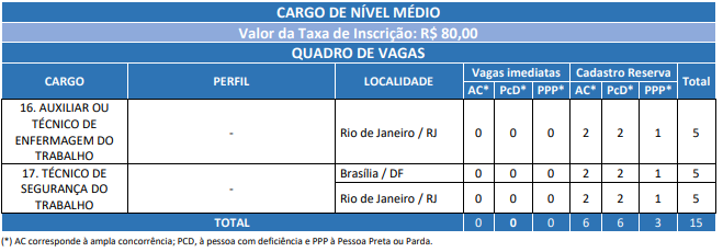 Quadro de vagas de nível médio do concurso dataprev