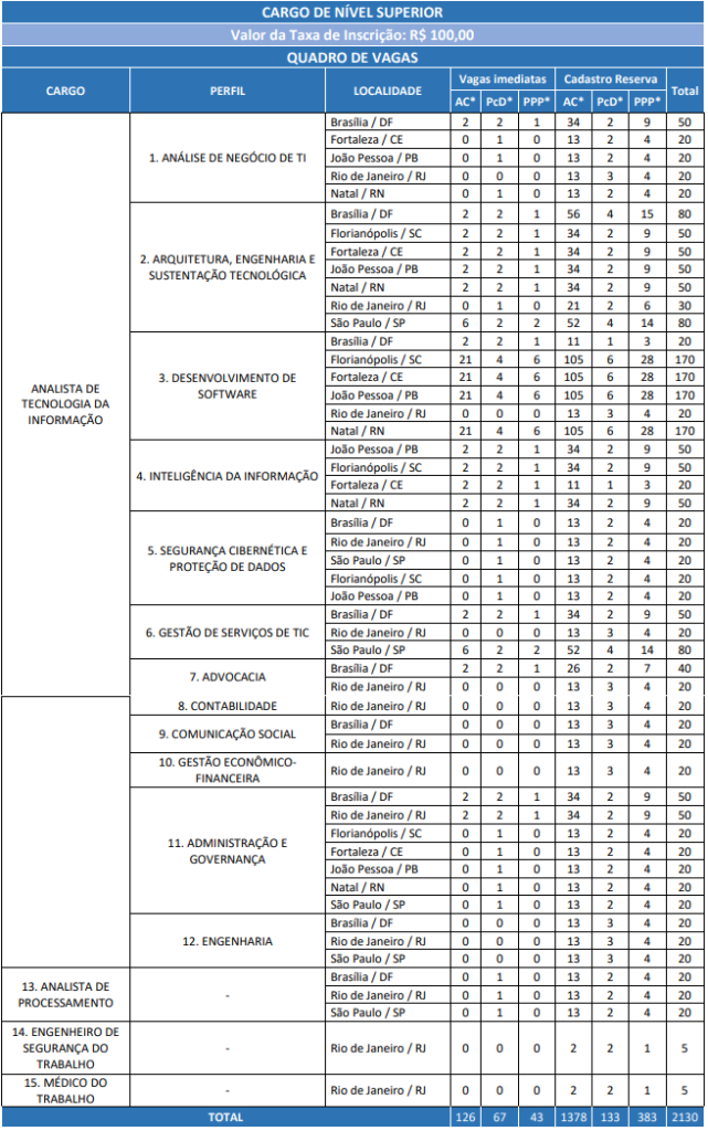 Quadro de vagas de nível superior do concurso dataprev