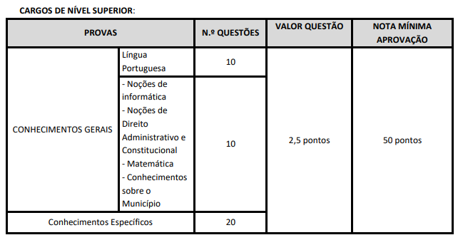 Tabela de detalhes da prova objetiva aos cargos de nível superior (edital 01)