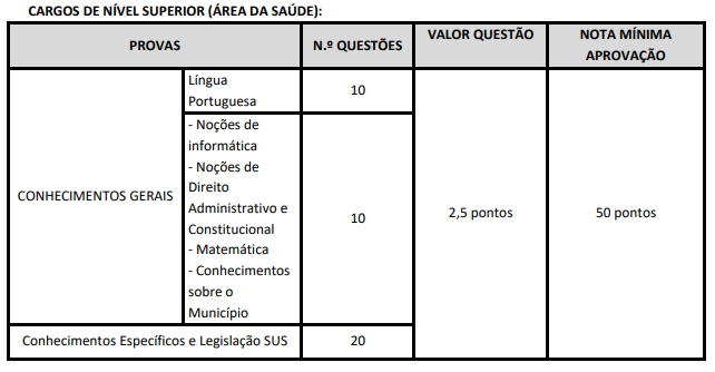 Tabela de detalhes da prova objetiva aos cargos de nível superior - Saúde (edital 01)