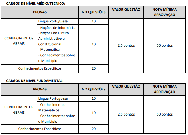 Tabela de detalhes da prova objetiva aos cargos de nível médio/técnico e fundamental (edital 01)