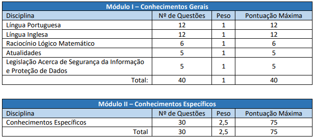 Tabela de detalhes da prova objetiva aos cargos ofertados