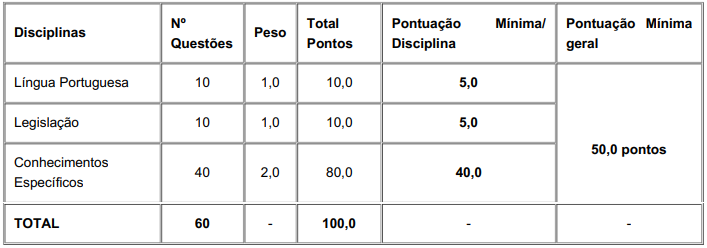 Tabela de detalhes da prova objetiva do certame