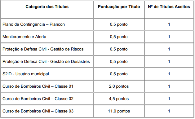 Tabela de atribuição de pontos na avaliação de títulos