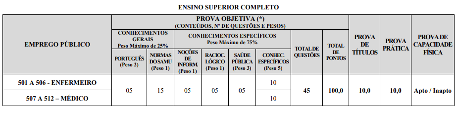 Detalhes das provas objetivas, como pontos, questões, disciplinas e pesos de cada questão.