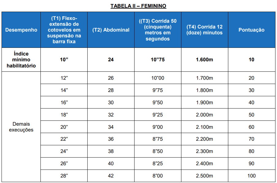 Índices do teste físico do concurso GCM Porto Nacional