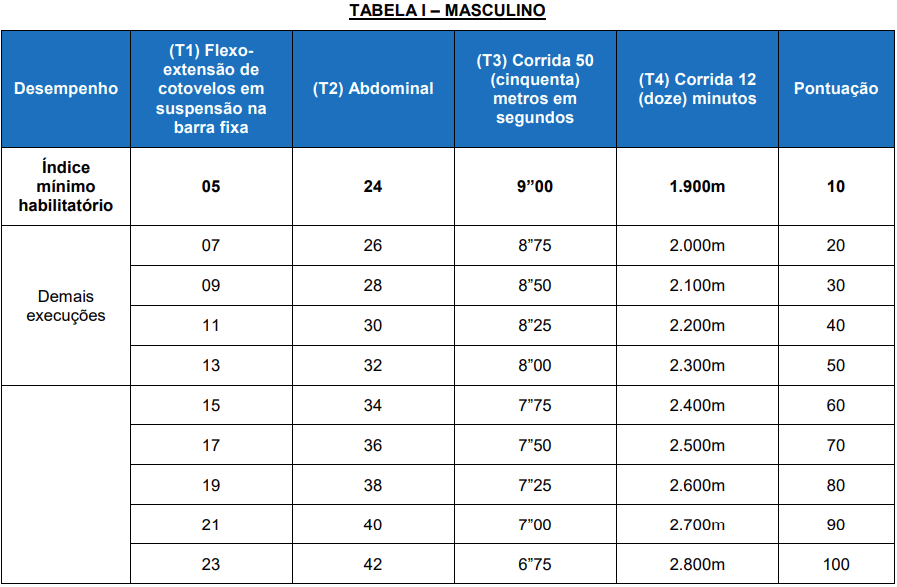 Índices do teste físico do concurso GCM Porto Nacional