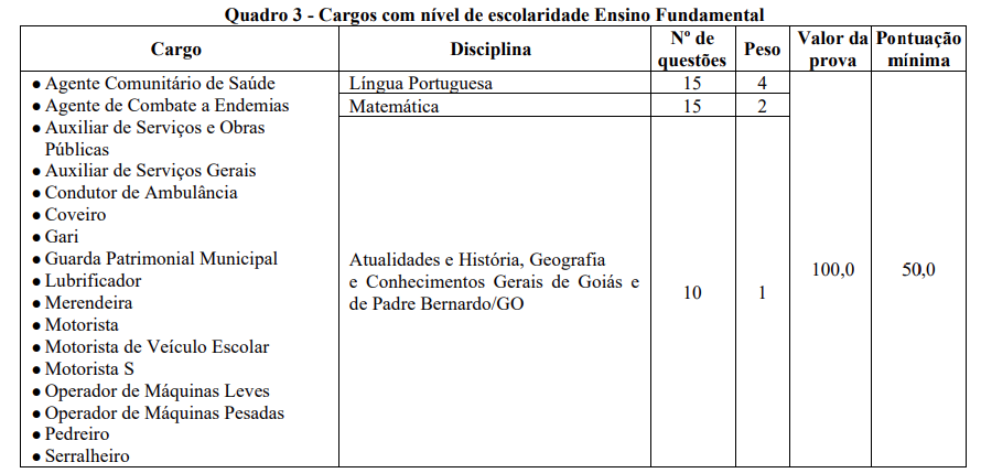 Tabela de detalhes das provas objetiva aos cargos de nível fundamental