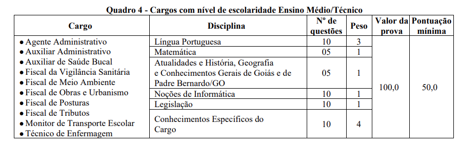 Tabela de detalhes das provas objetiva aos cargos de nível médio/técnico