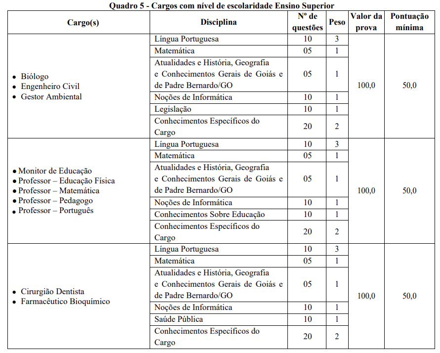 Tabela de detalhes das provas objetiva aos cargos de nível superior