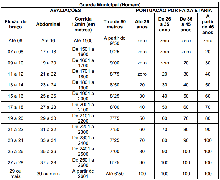 Índices do teste físico masculino do concurso GCM Vargem Grande Paulista