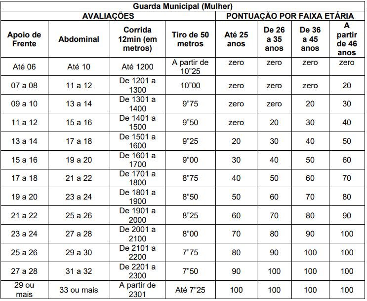 Índices do teste físico feminino do concurso GCM Vargem Grande Paulista