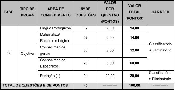 Quadro de prova objetiva do concurso Toledo